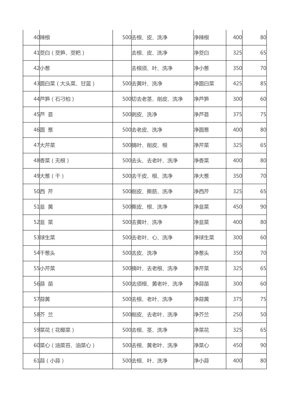 经常使用原料净料率参照表_第3页