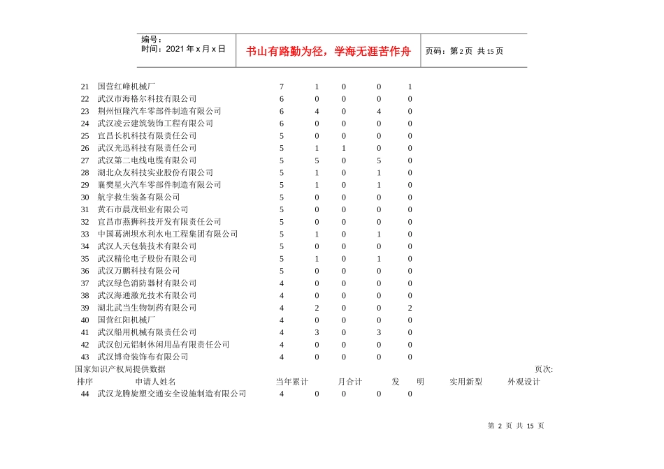湖北省工矿企业专利授权状况月表_第2页