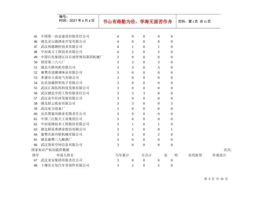 湖北省工矿企业专利授权状况月表_第3页