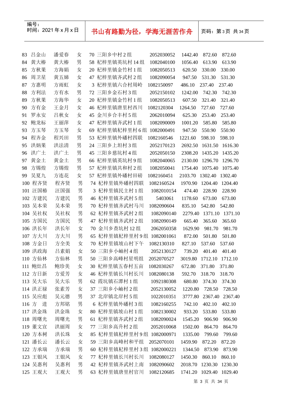 杞梓里中心卫生院新型农村合作医疗住院报销一览表_第3页
