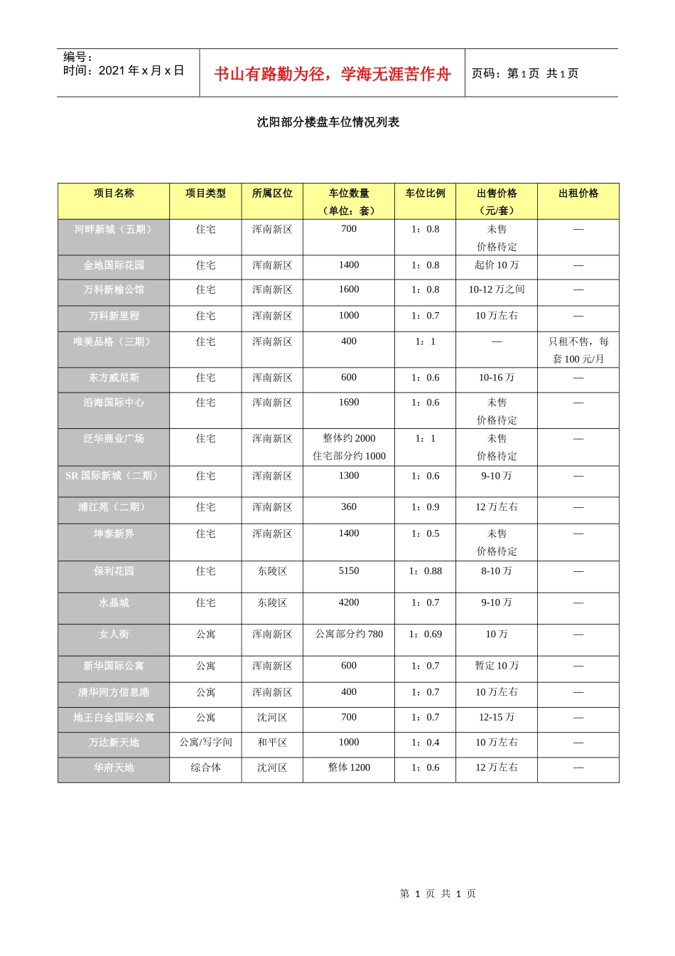 浑南新区楼盘车位租售情况_第1页