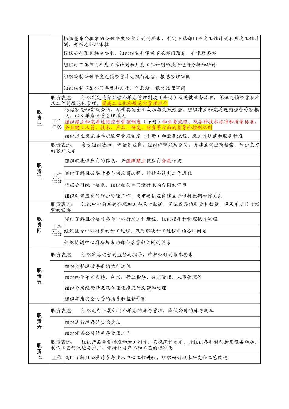 某餐饮企业营运副总经理岗位说明书(doc)_第2页