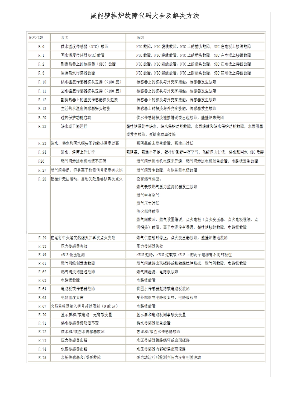 威能燃气壁挂炉全套故障代码大全_第1页