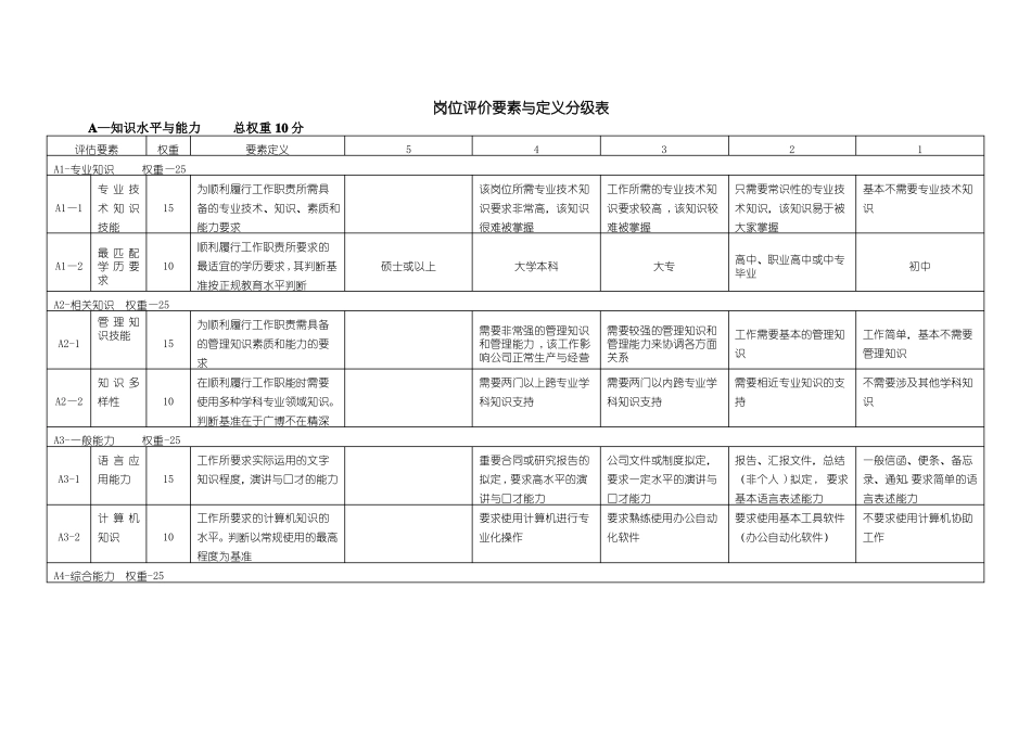 岗位评价要素与定义分级表_第1页
