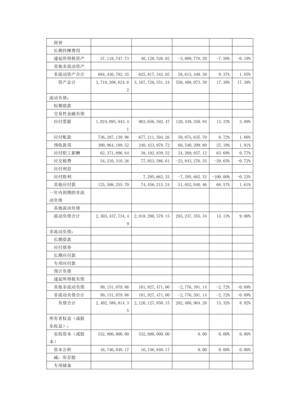 资产负债表水平分析和垂直分析_第2页