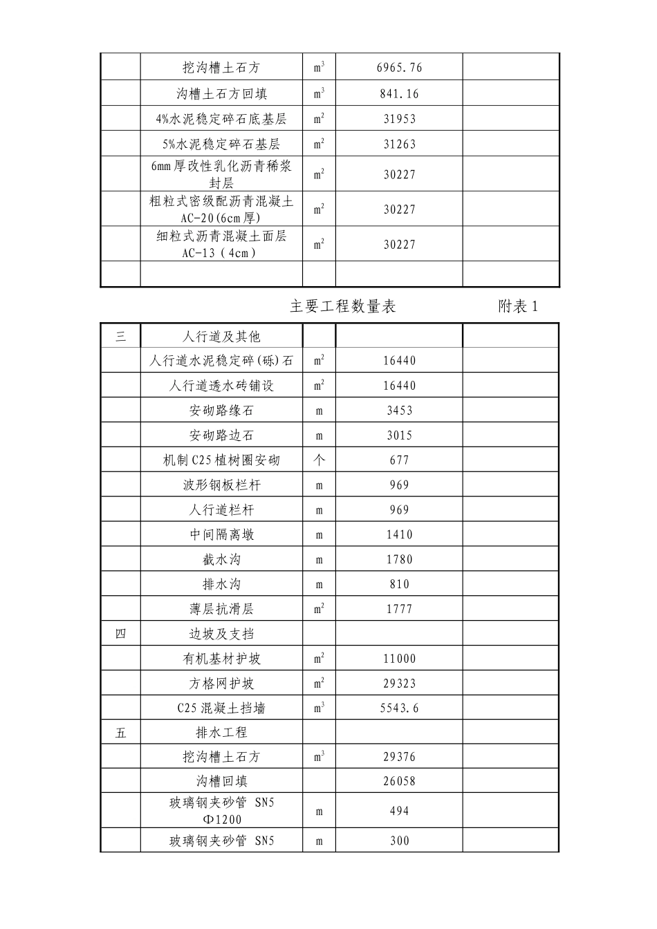 某地产集团市政道路施工组织设计_第3页