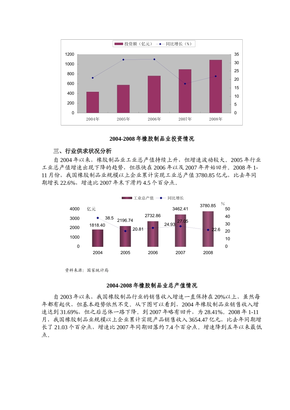 橡胶制品业的投资分析情况_第2页