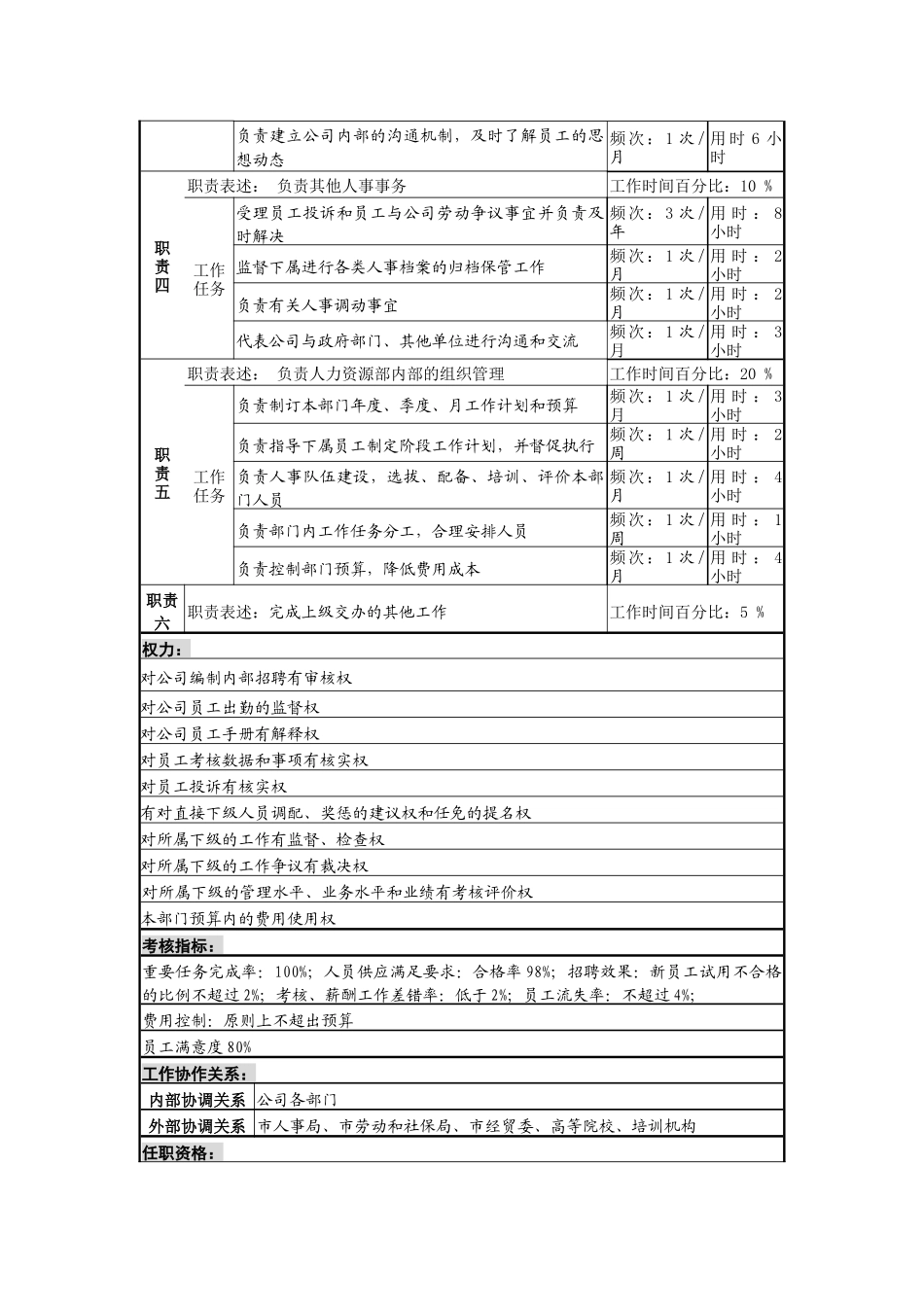 某啤酒企业人力资源部部长岗位说明书._第2页
