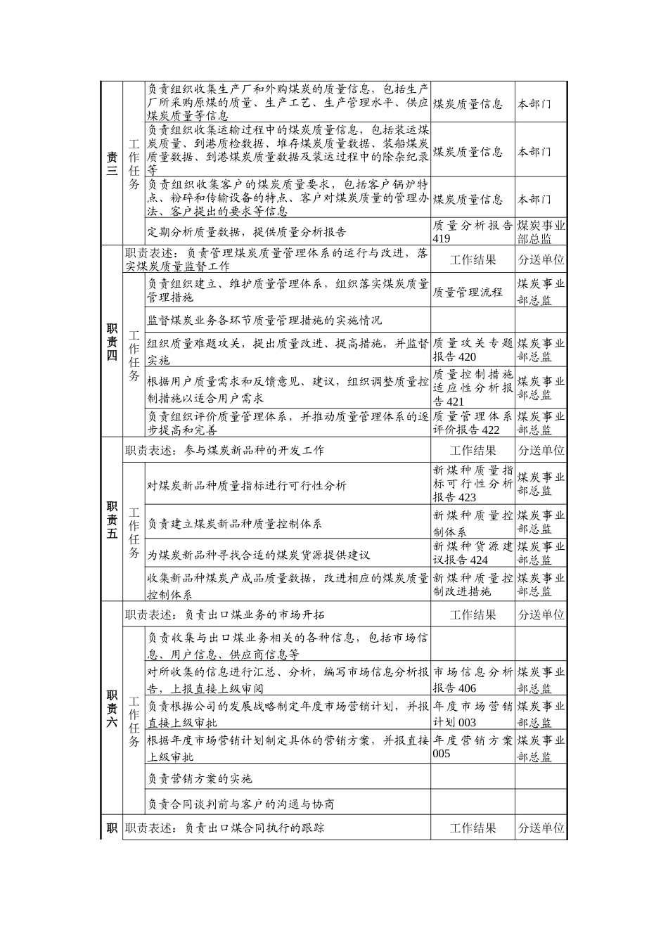 煤炭事业部质量及出口策划主管岗位职责_第2页