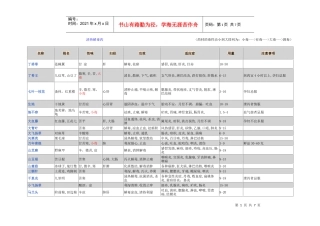 清热解毒药（药材的毒性由小到大排列为：小毒---有毒---大