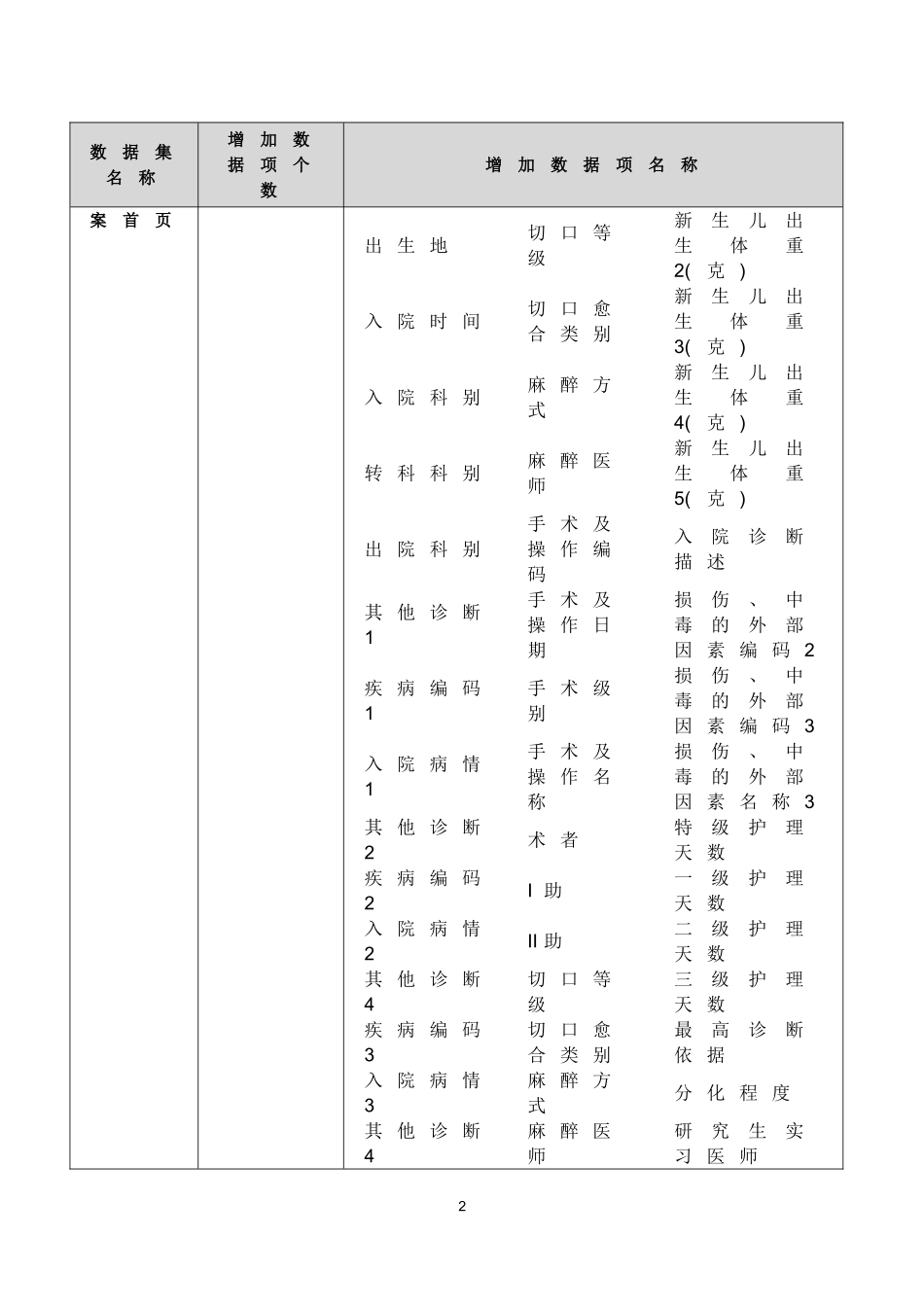 湖北省人口健康信息平台医疗服务数据集标准规范(DOC211页)_第2页