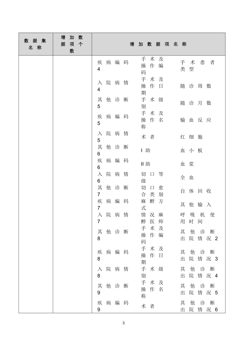 湖北省人口健康信息平台医疗服务数据集标准规范(DOC211页)_第3页