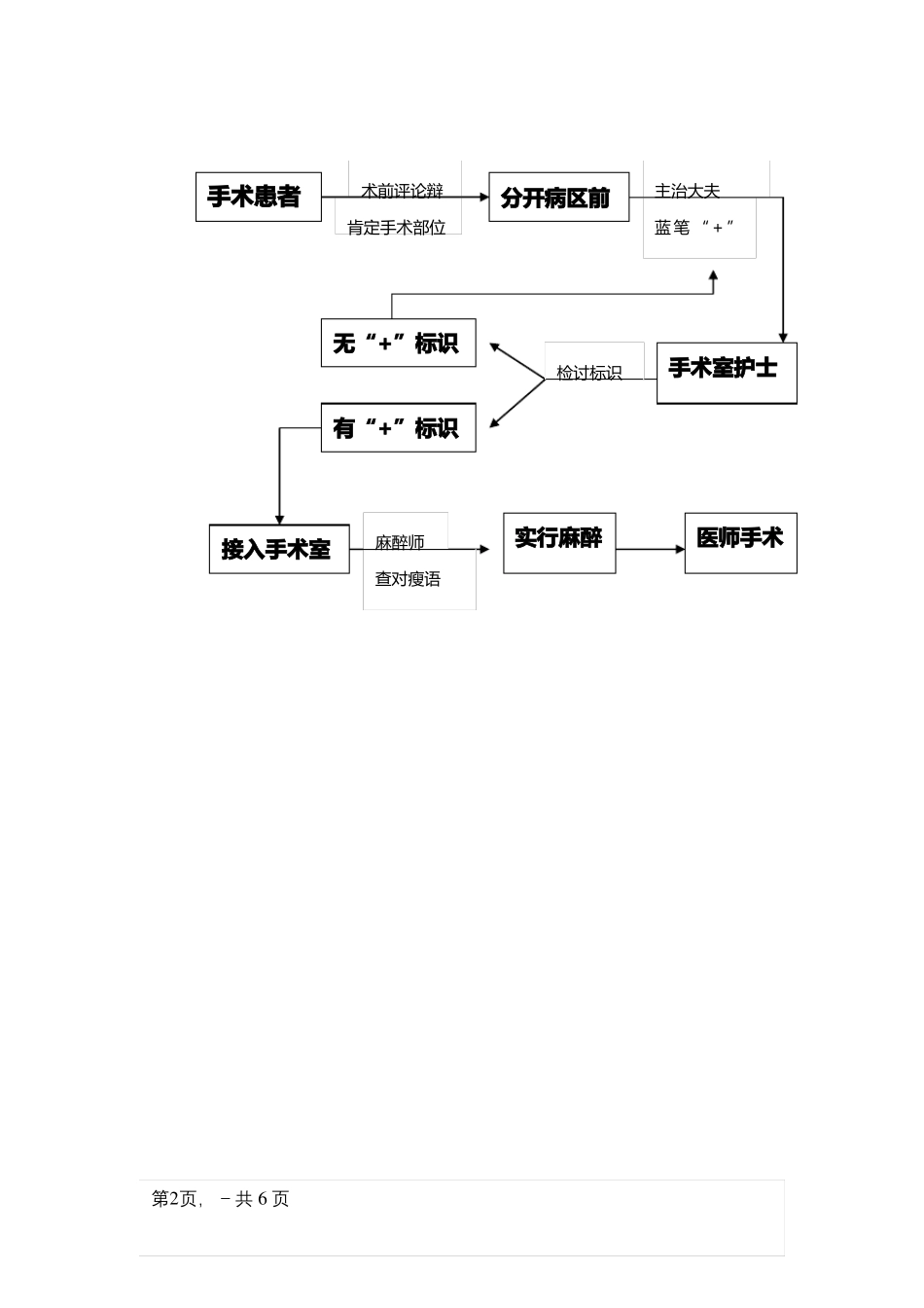 手术部位识别标示制度及流程_第2页