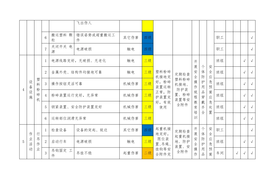 塑料厂安全风险分级管控清单_第3页