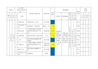 塑料厂安全风险分级管控清单