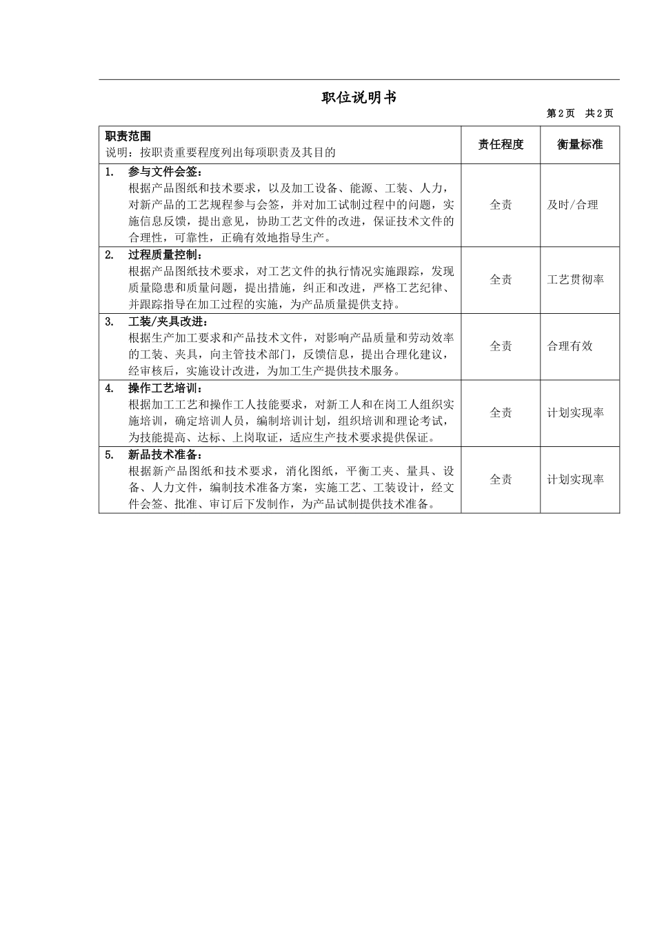 机械行业-技术科-工艺员岗位说明书_第2页