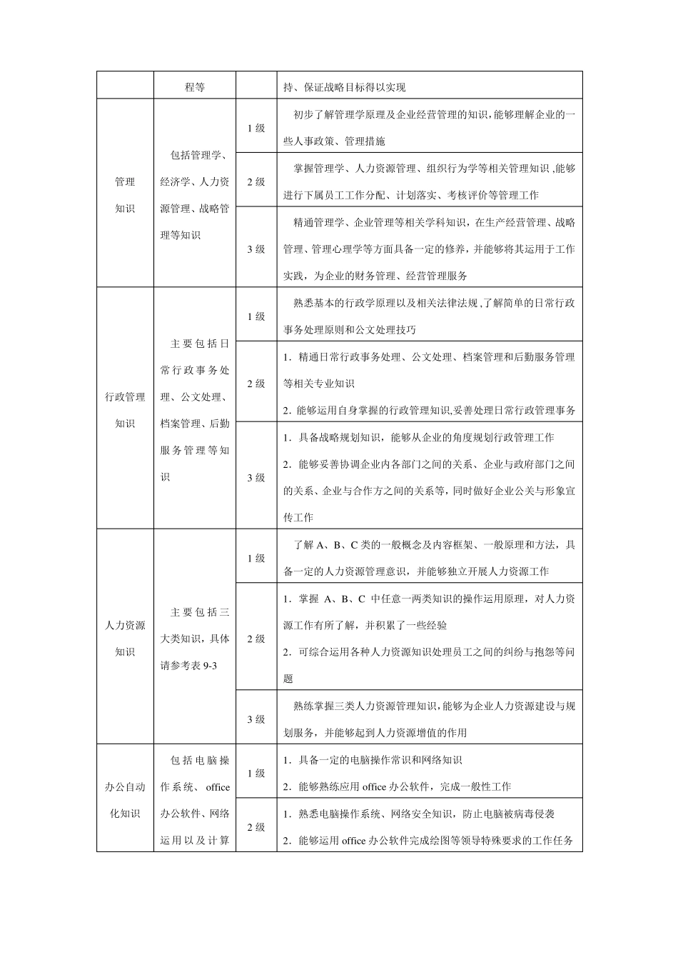 行政人员胜任素质分级定义_第2页