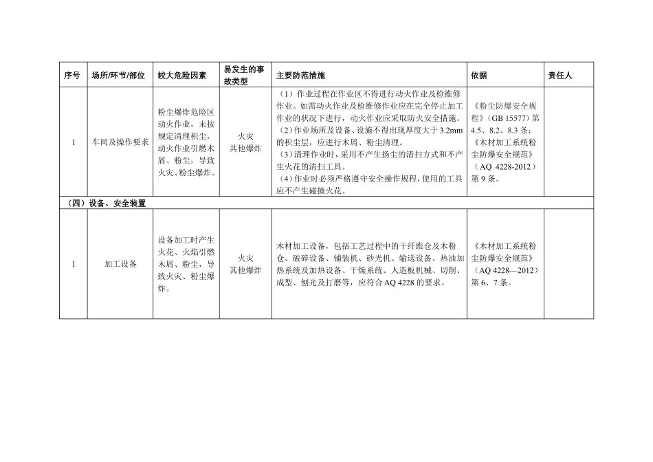 木粉尘企业安全风险辨识分级管控清单_第3页