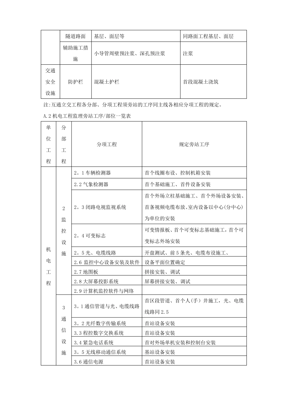 公路工程监理旁站工序部位一览表_第2页