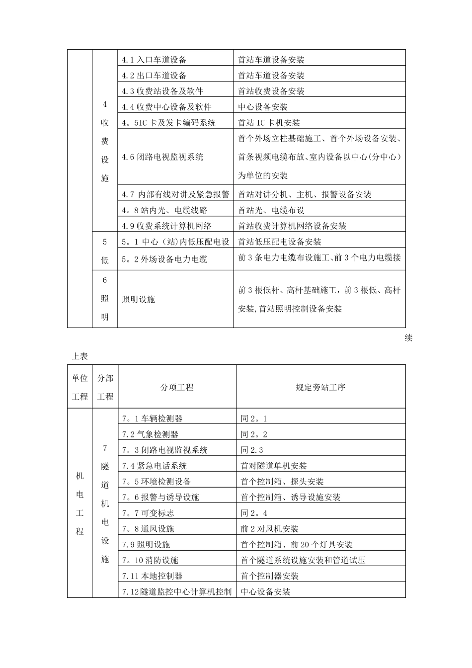 公路工程监理旁站工序部位一览表_第3页