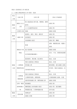 公路工程监理旁站工序部位一览表