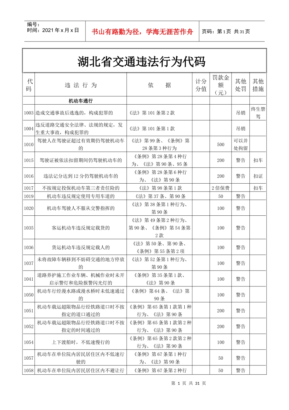 湖北省交通违法行为代码、处罚依据、扣分分值、罚款金额_第1页