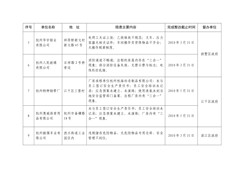 杭州市XXXX年度工矿商贸企业重点事故隐患挂牌督办整改单位名_第2页
