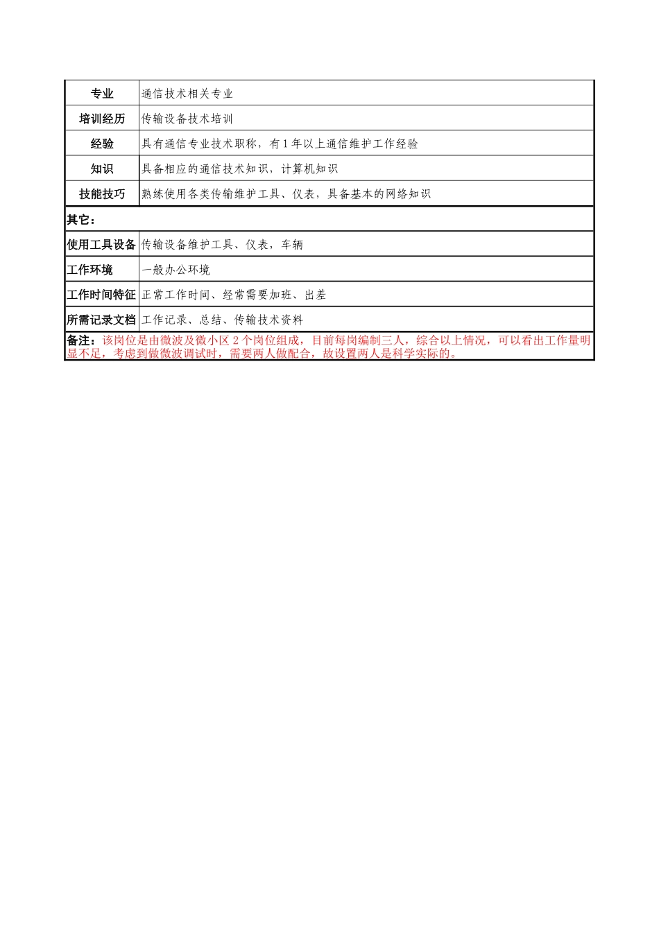 材料行业-省会运行维护中心传输室-微小区微波应急通信岗位说明书_第2页