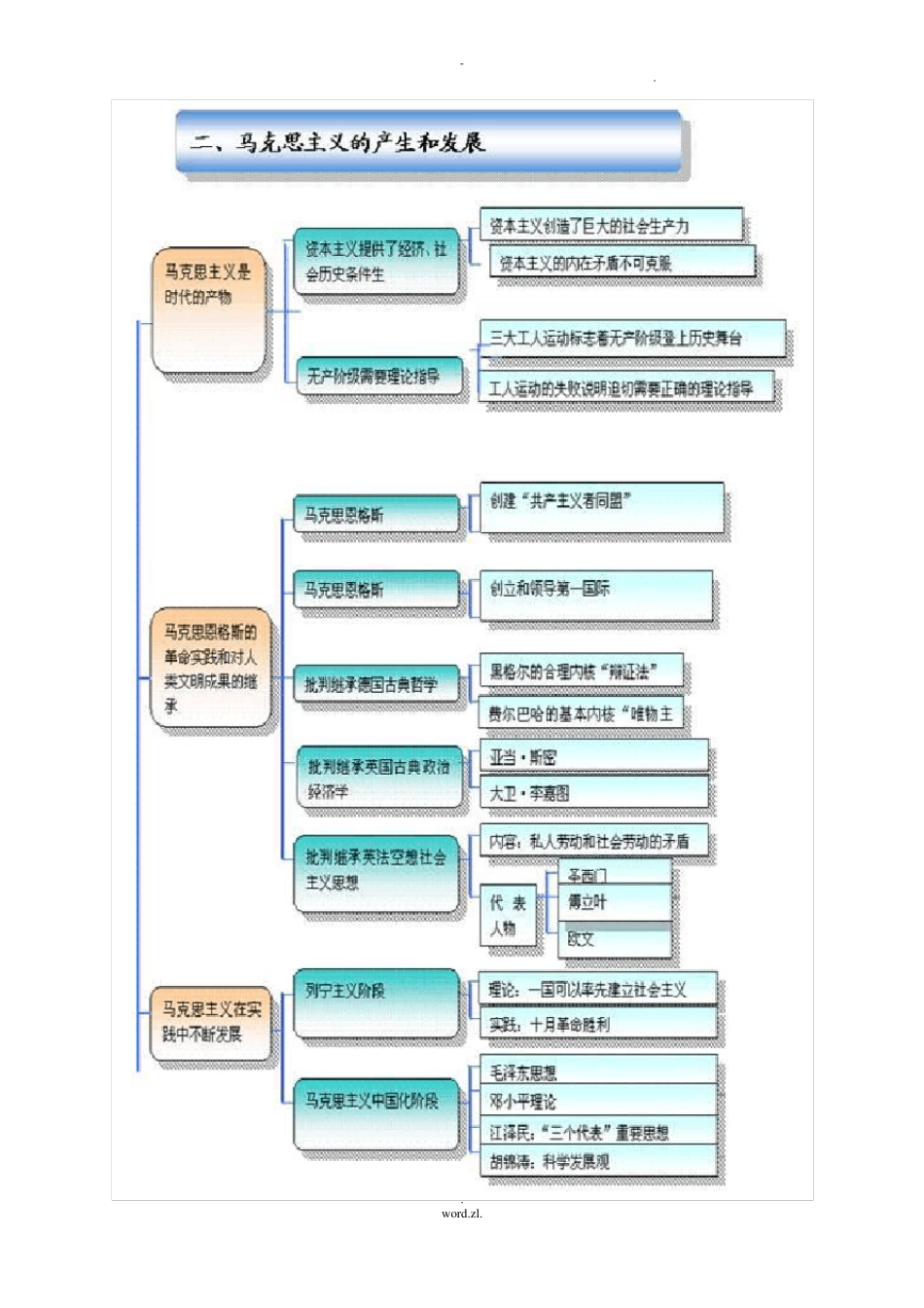 马克思基本原理框架图_第2页