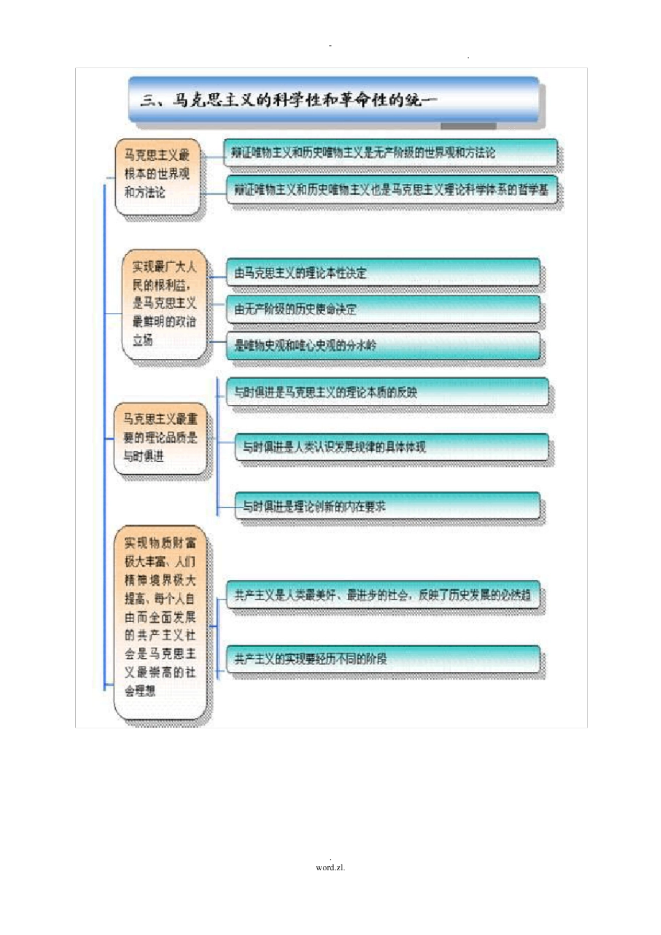 马克思基本原理框架图_第3页