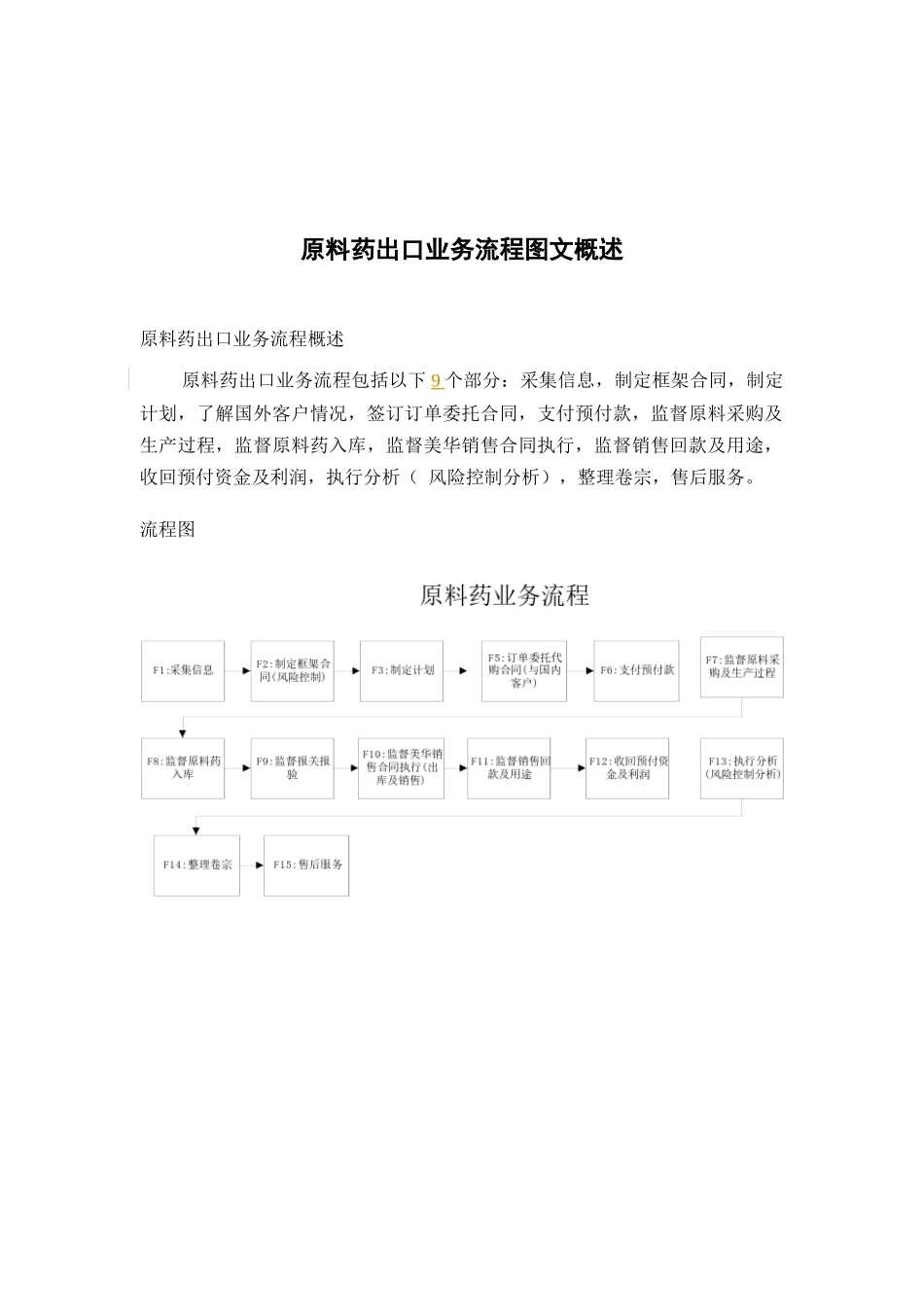 煤炭行业-原料药出口业务标准流程_第1页