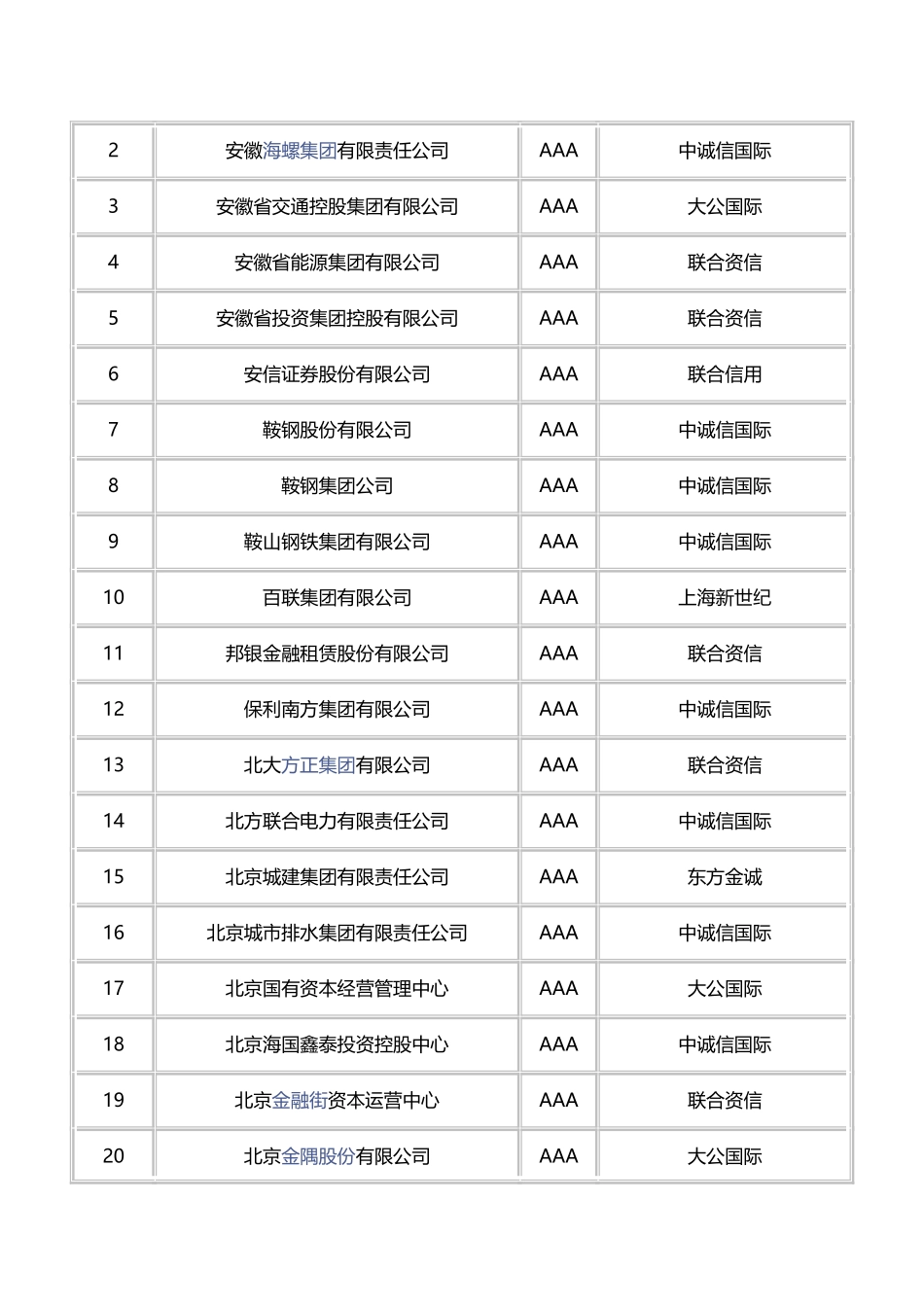 中国AAA主体信用评级企业一栏(103页)_第3页