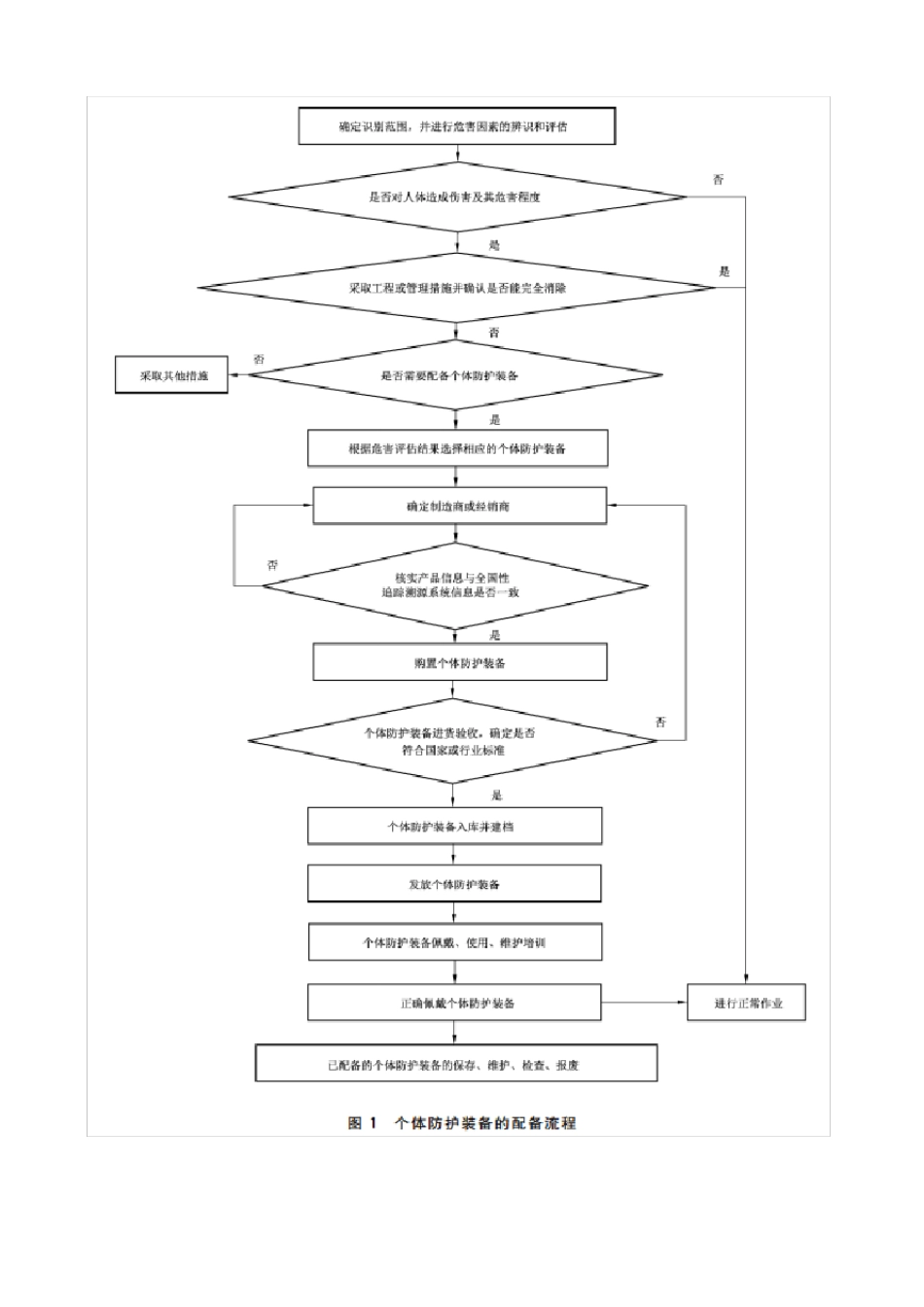 个体防护装备管理制度2022年修订_第2页