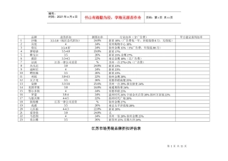 江苏市场服装品牌折扣评估表