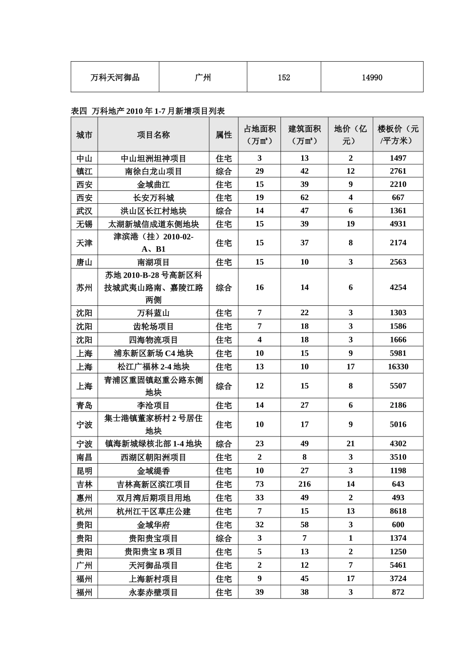 某地产、金地、某地产集团数据调查_第3页