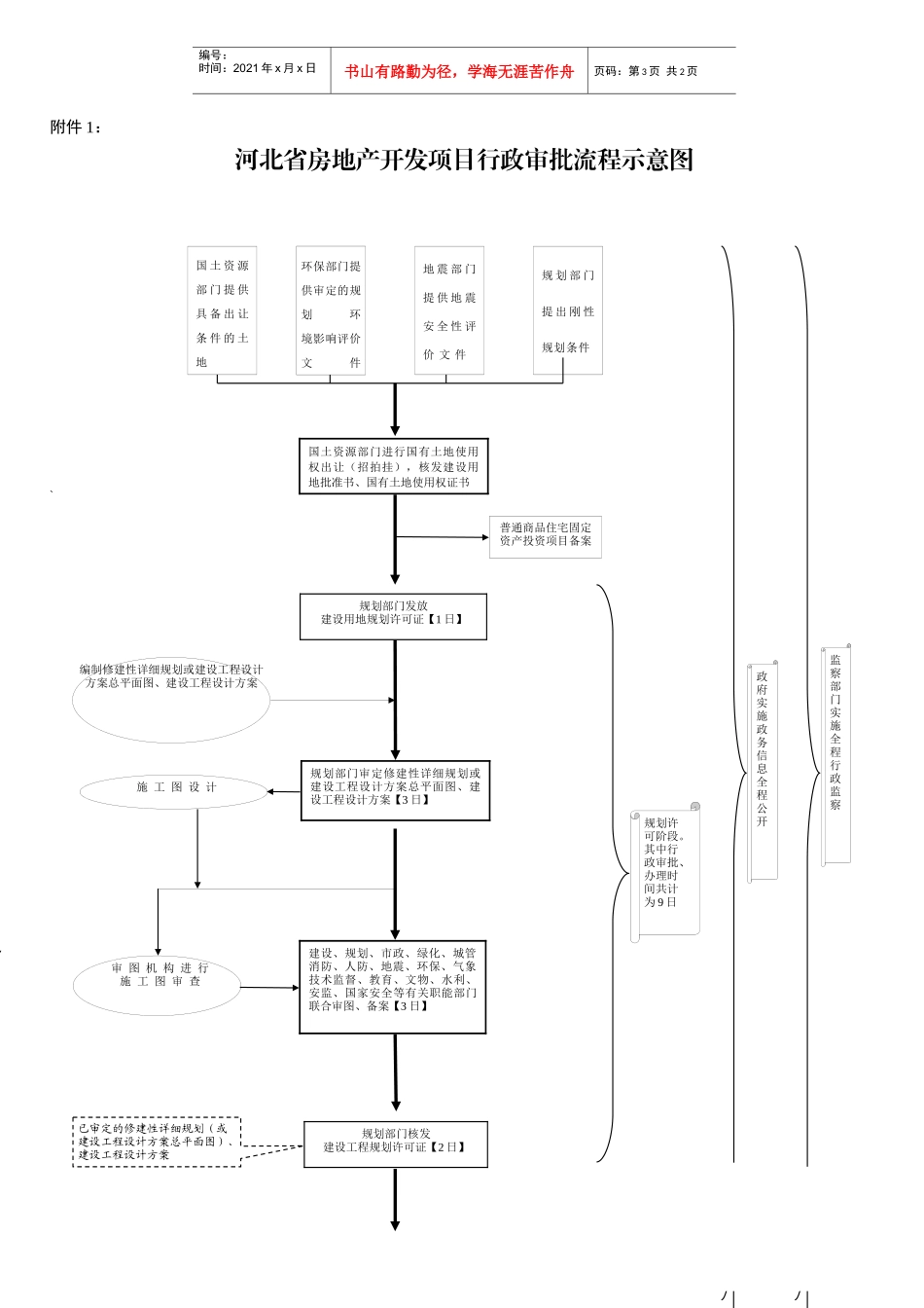 河北省房地产项目联合审批流程图_第1页
