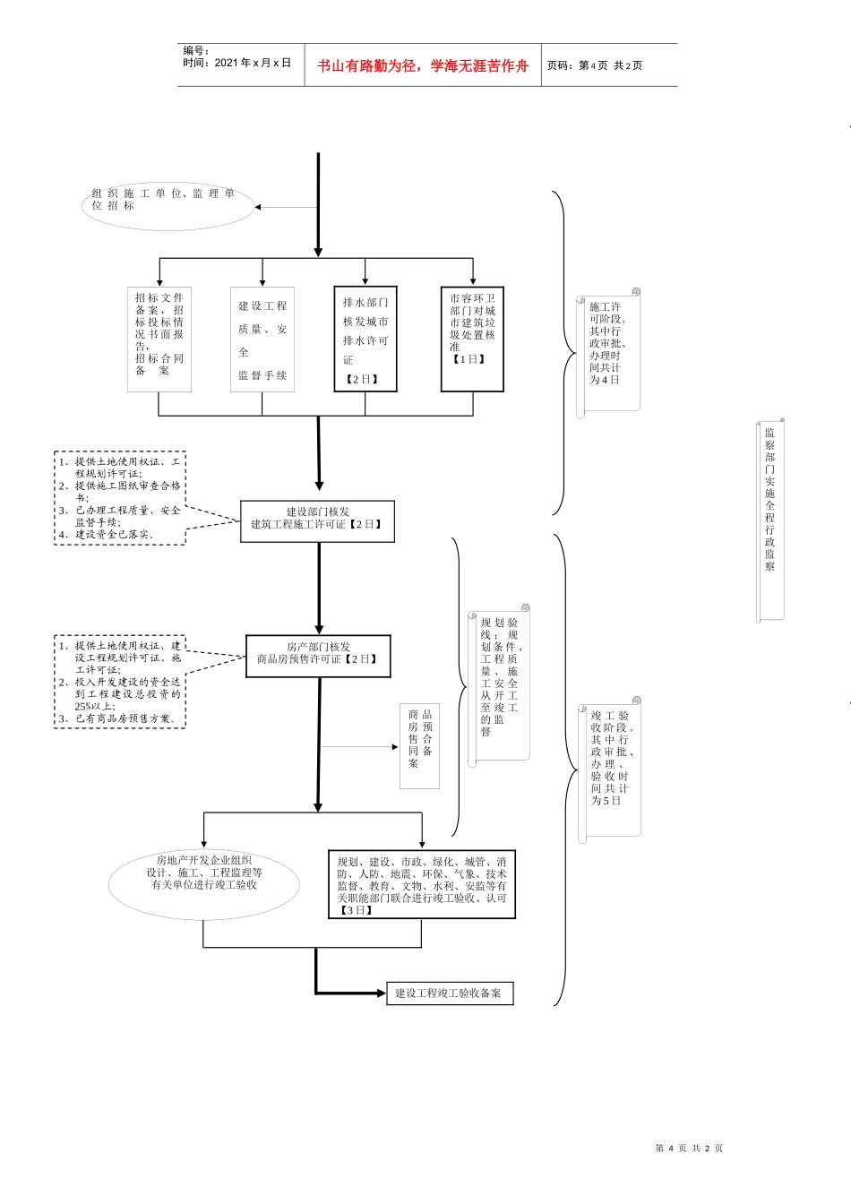 河北省房地产项目联合审批流程图_第2页