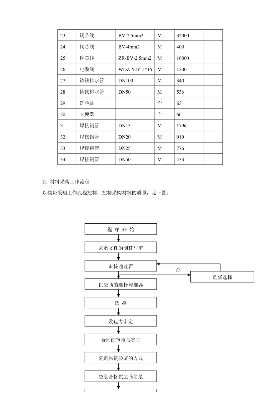 室内装修工程材料进场计划及其保证措施_第2页