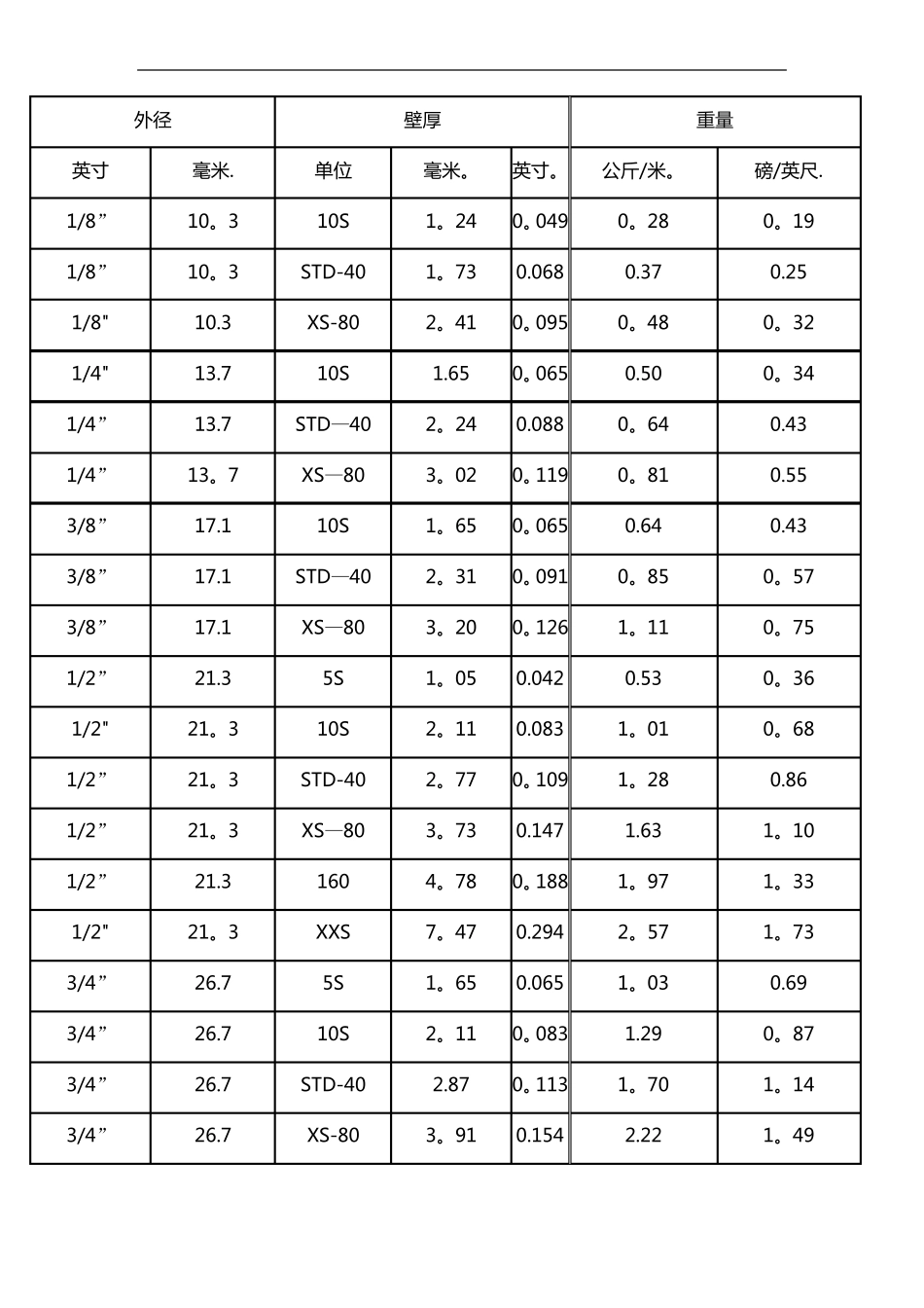 镀锌钢管理论重量与尺寸换算表_第2页