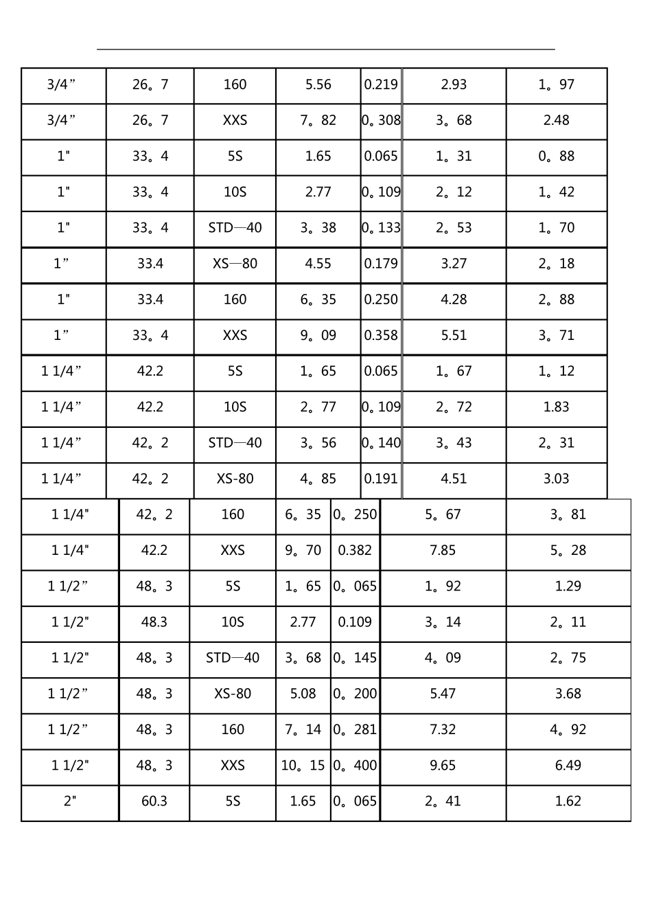 镀锌钢管理论重量与尺寸换算表_第3页
