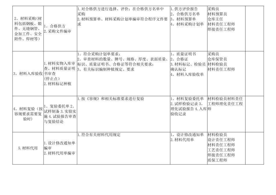 压力容器制造质量检验计划_第2页