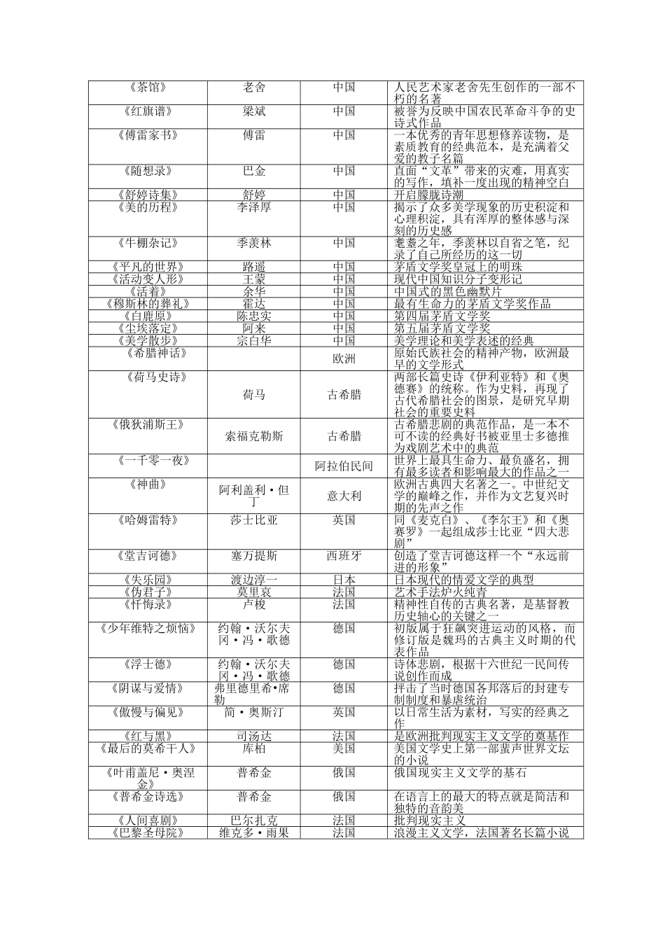 中外经典名著导读100篇_第2页