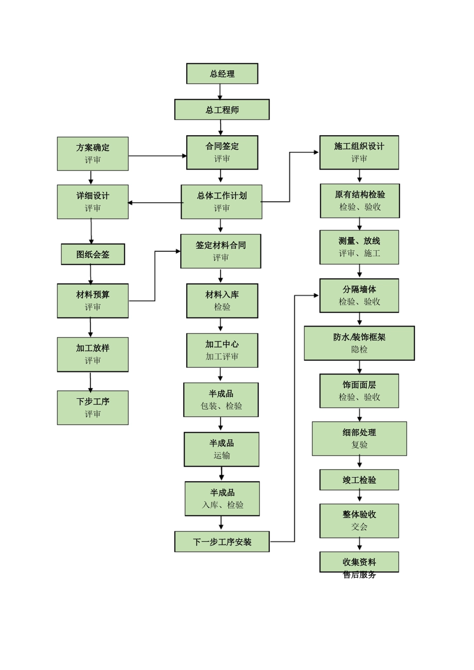 装饰装修工程质量管理体系及保证措施_第2页