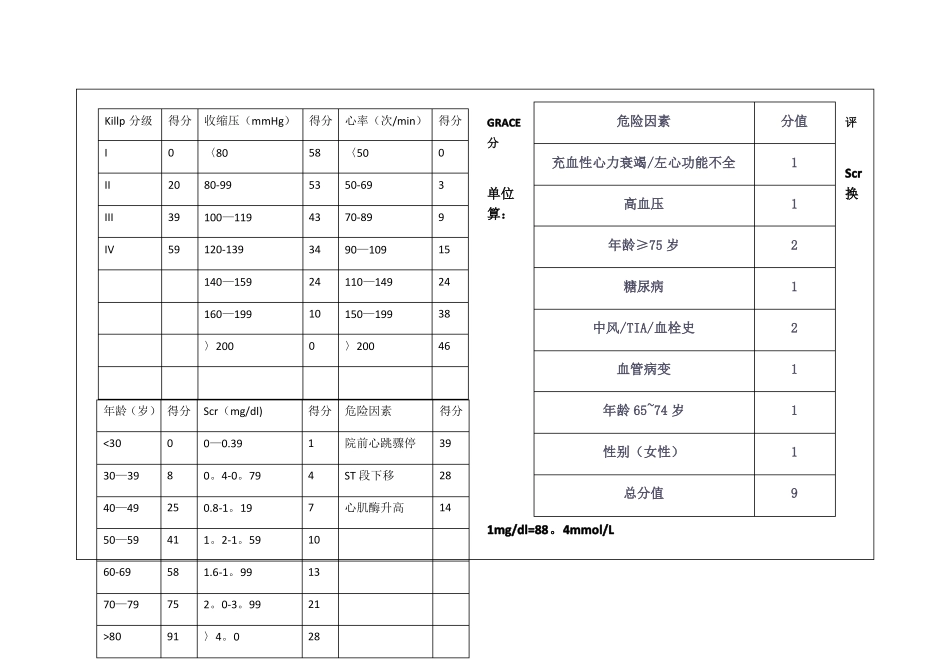 心内科常用分级评分_第1页