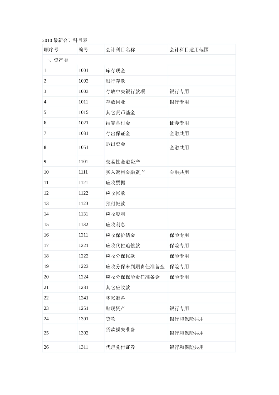 最新会计科目_第1页