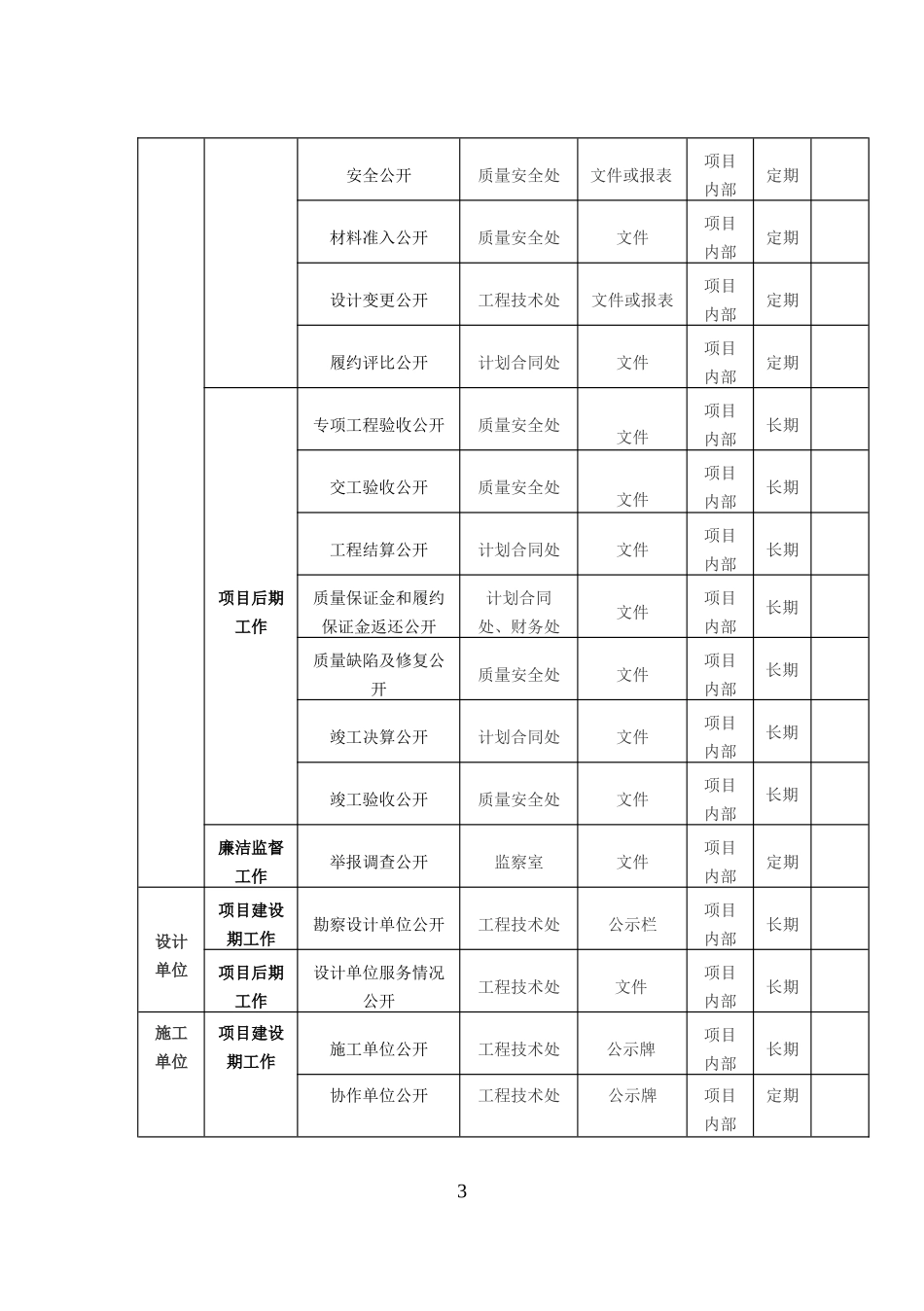 商杞分公司工程建设项目“二十公开”制度_第3页