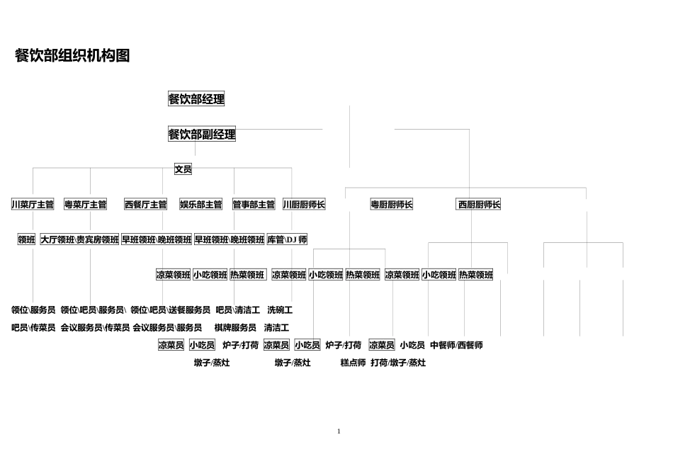 四星级酒店餐饮部组织结构图及岗位说明_第1页