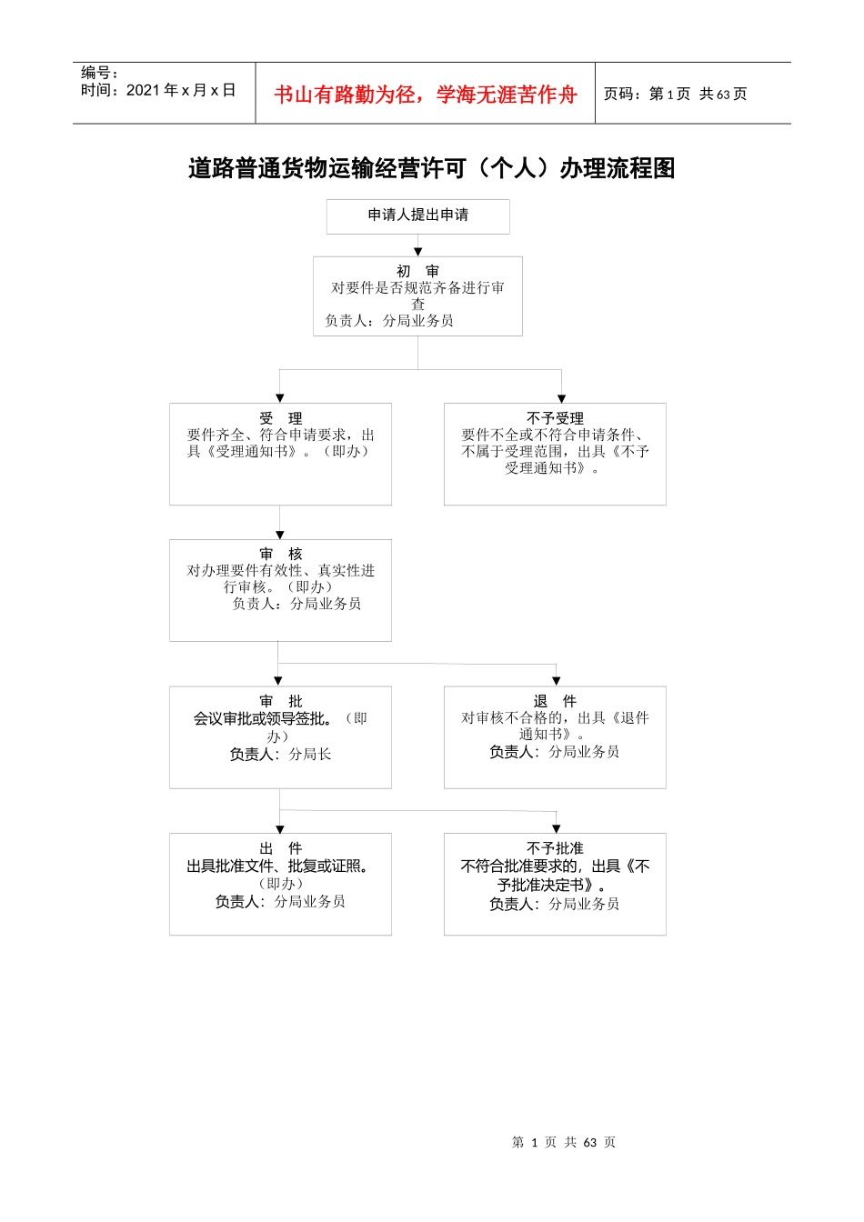 呼市交通运输局行政许可事项办理流程图_第1页