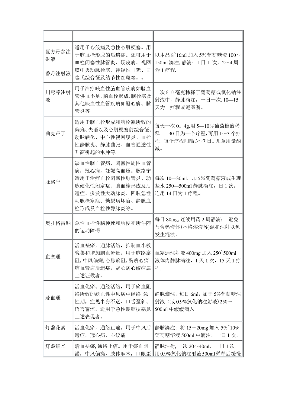 心脑血管常用注射液药物一览表_第3页