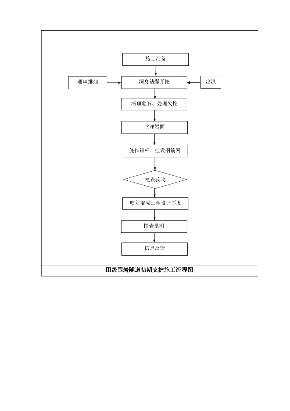 暗挖工艺流程及质量通病防治_第2页